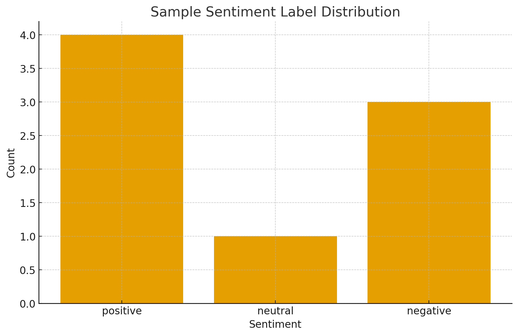 Sample sentiment distribution plot