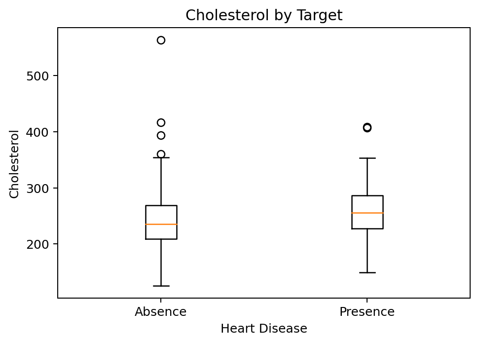 Cholesterol By Target