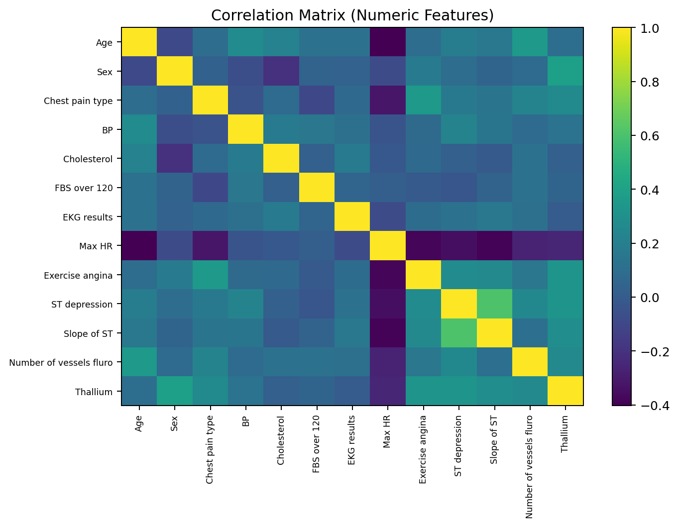 Correlation Matrix