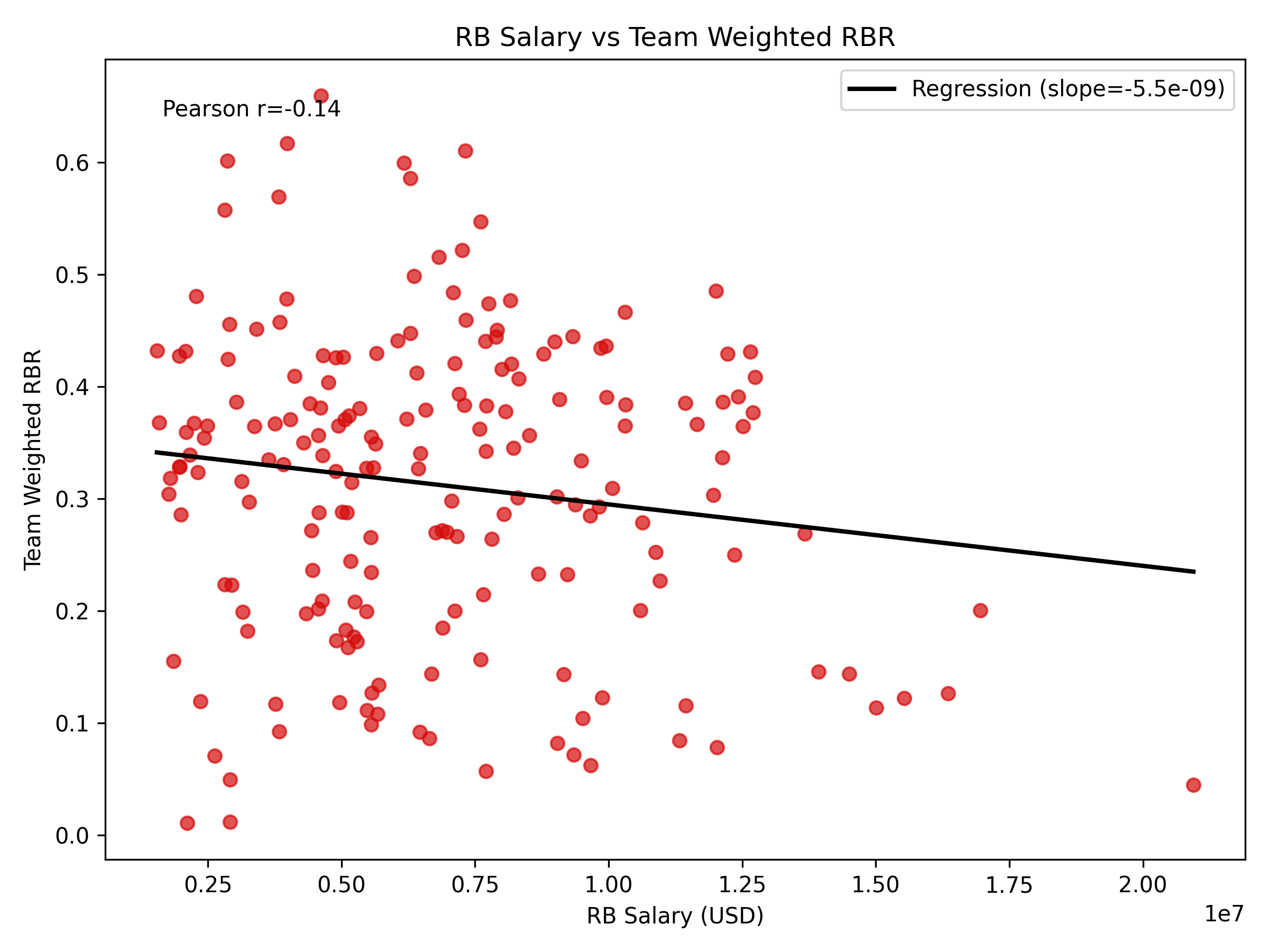 RB Salary vs RBR