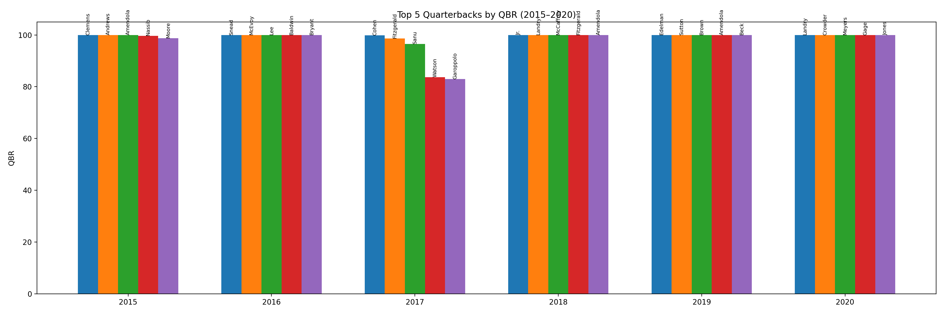Top 5 QBs by QBR (2015–2020)