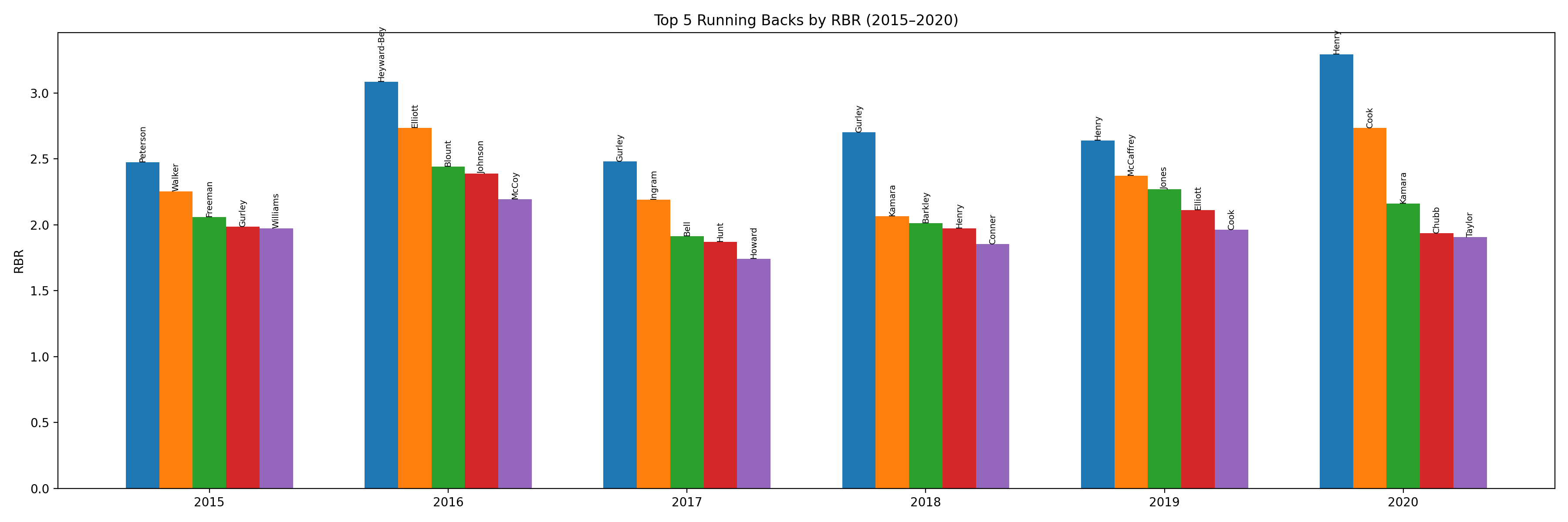 Top 5 RBs by RBR (2015–2020)