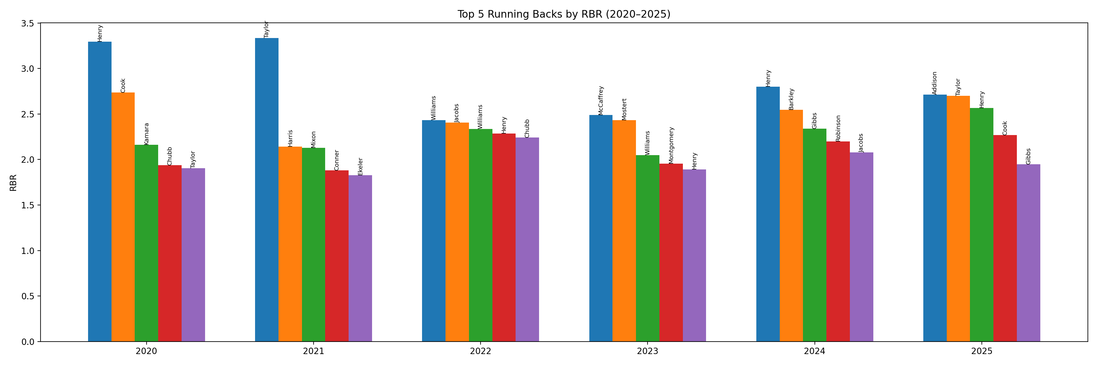 Top 5 RBs by RBR (2020–2025)